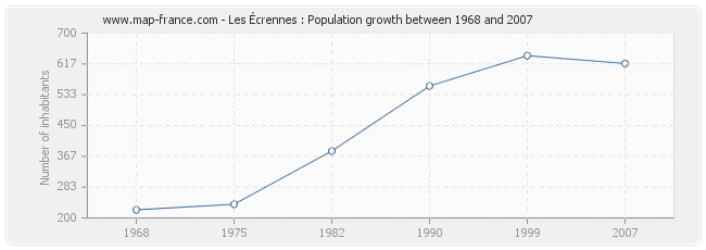 Population Les Écrennes
